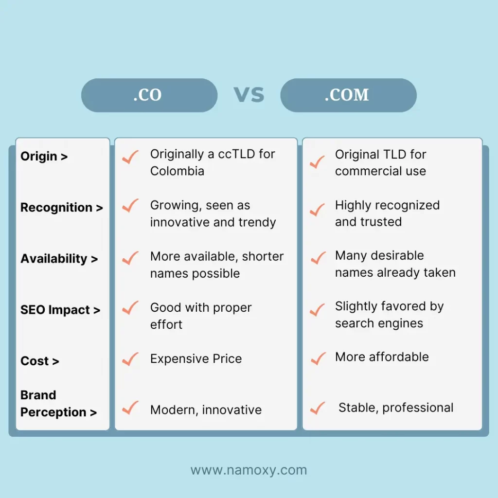 top comparison between .co vs .com extension