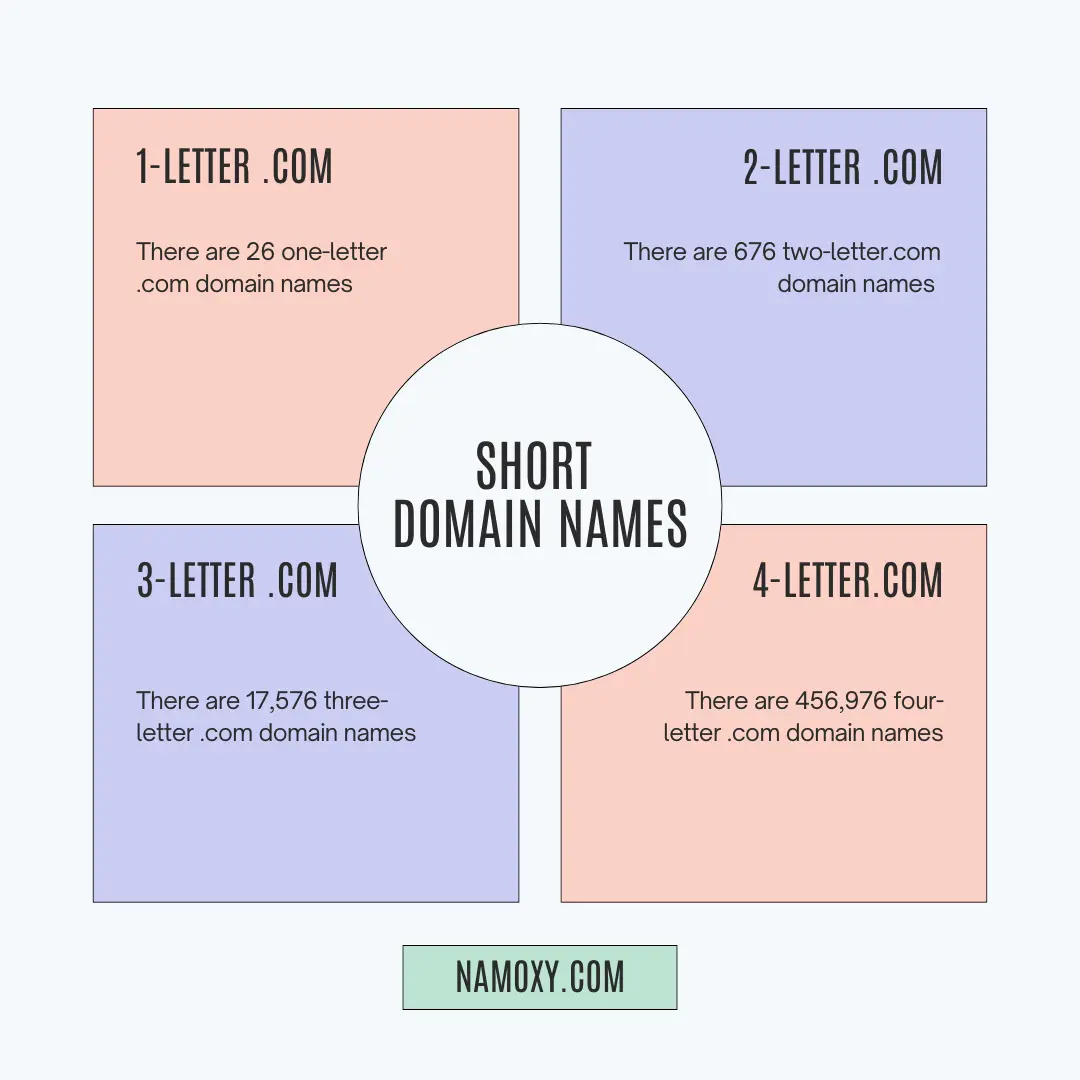 Did you know there are 26 one-letter .com domains, 676 two-letter .com domains, 17,576 three-letter .com domains, and 456,976 four-letter .com domains