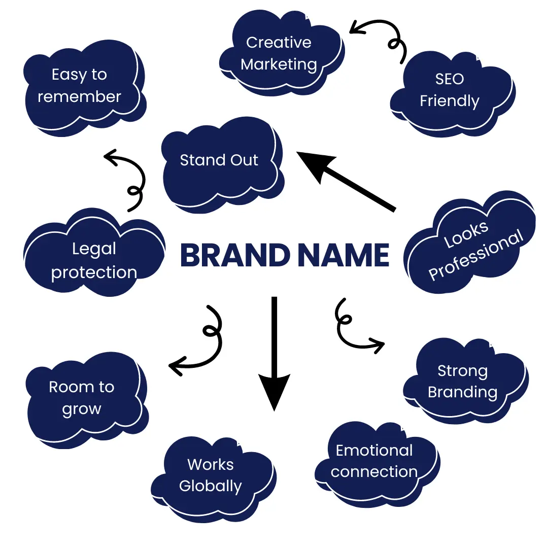 We choose brandable names because they stand out, are easy to remember, look professional, are SEO-friendly, work globally, create an emotional connection, offer legal protection, and support strong branding.